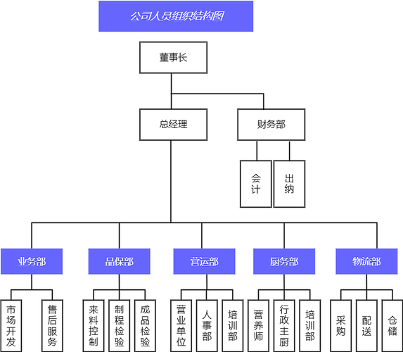 餐饮管理组织结构图--迅捷画图